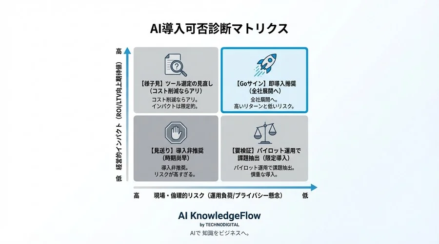 教育現場のAI感情解析導入：投資対効果と倫理リスクを天秤にかける経営判断ガイド - Conclusion Image