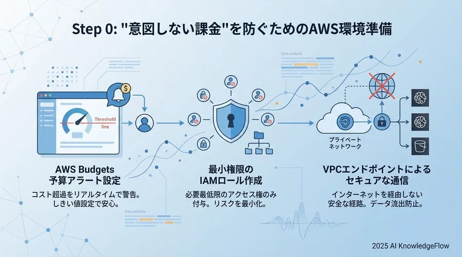 Step 0: 「意図しない課金」を防ぐためのAWS環境準備 - Section Image