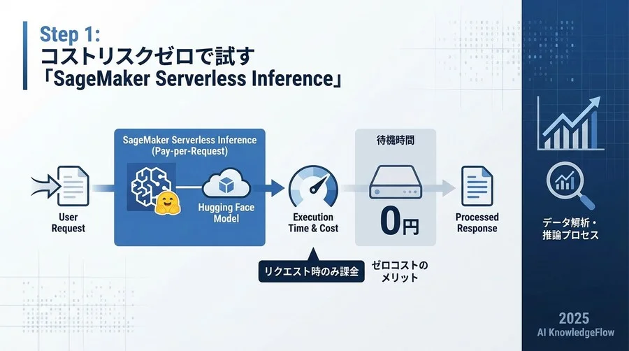 Step 1: コストリスクゼロで試す「SageMaker Serverless Inference」 - Section Image