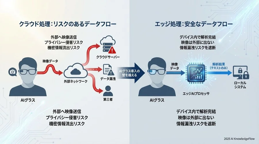 なぜAIグラス導入で「エッジ処理」がセキュリティの切り札になるのか - Section Image