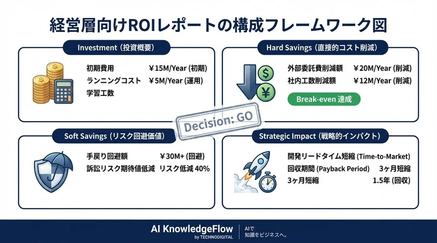 「時間短縮」は二の次だ。知財AI導入で経営層に示すべき真のROIとリスク回避の算出ロジック - Conclusion Image