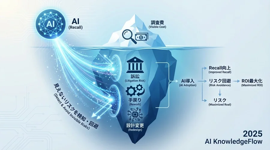 Core KPI 2：網羅性（Recall）と「見えないリスク」の回避コスト - Section Image