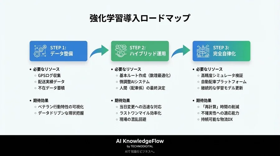 「再計算で出発できない」を終わらせる。強化学習が物流現場の“不確実性”に勝てる理由と導入の分水嶺 - Conclusion Image