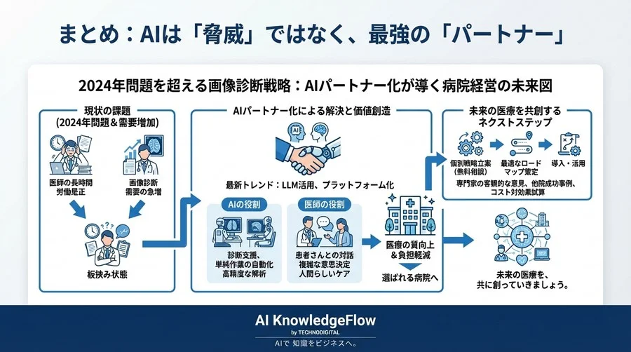2024年問題を超える画像診断戦略：AIパートナー化が導く病院経営の未来図 - Conclusion Image