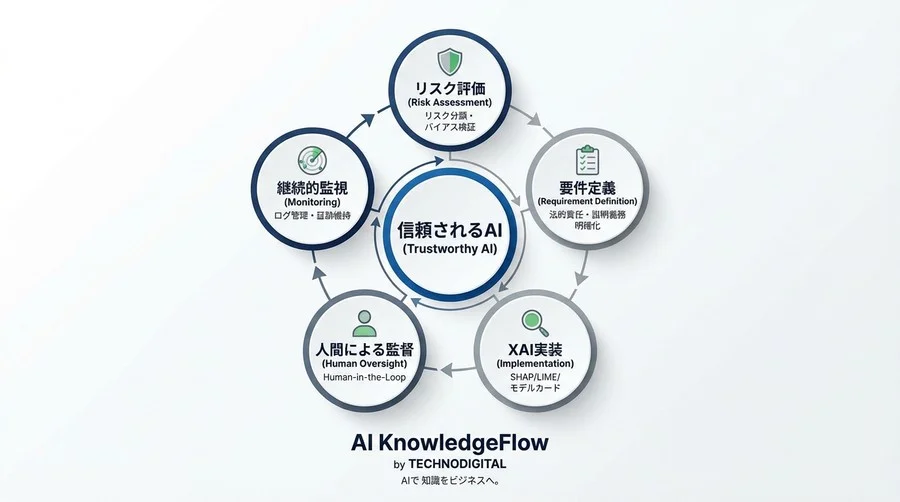 AIの説明責任を果たすXAI導入の実務：法的リスクを回避するガバナンス構築ガイド - Conclusion Image
