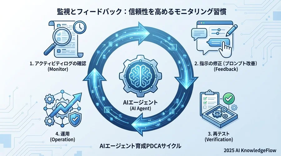 監視とフィードバック：信頼性を高めるモニタリング習慣 - Section Image