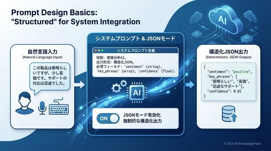 プロンプト設計の基本：システム連携のための「構造化」 - Section Image