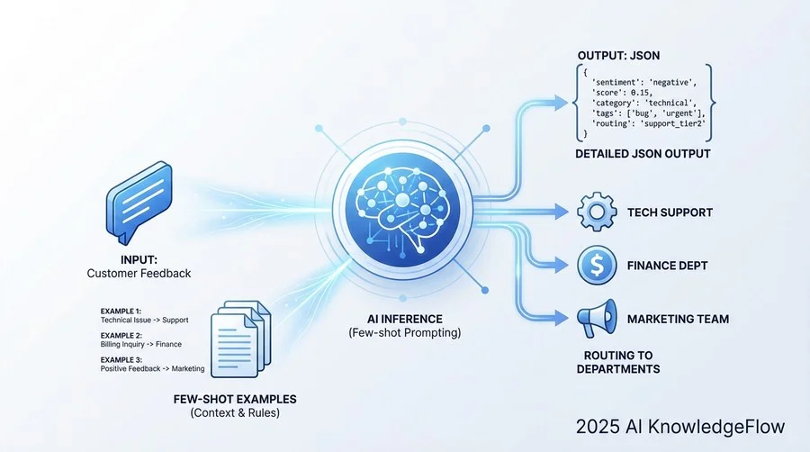 テンプレート②：【精度重視】詳細感情分析とタグ付け - Section Image