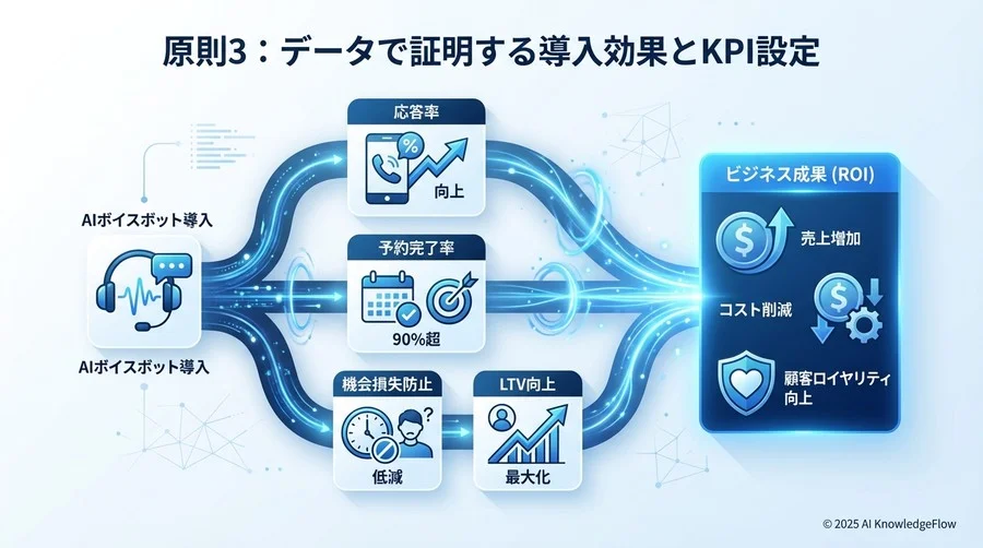 原則3：データで証明する導入効果とKPI設定 - Section Image
