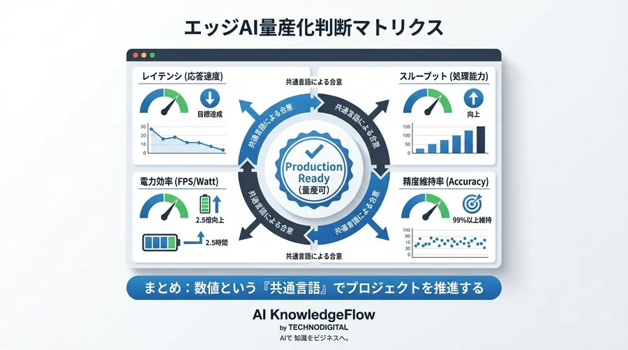 エッジAIをPoCで終わらせないTensorRT最適化：推論速度と電力効率を証明する4つの評価指標 - Conclusion Image