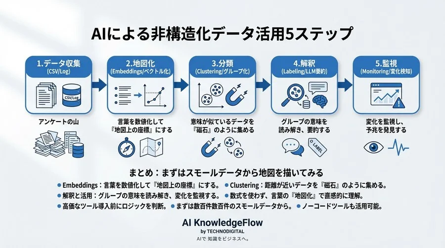 「アンケートの山」を「宝の地図」に変える。AI分類が導く顧客インサイト発掘術 - Conclusion Image