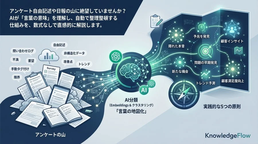 「アンケートの山」を「宝の地図」に変える。AI分類が導く顧客インサイト発掘術