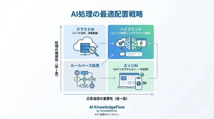 WebGPUで実現するエッジAI対話エンジンの実装完全ガイド - Conclusion Image