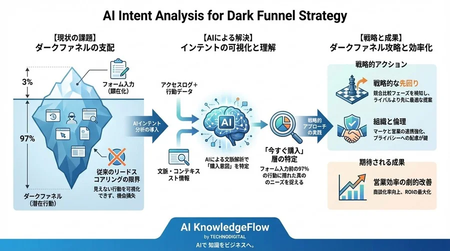 フォーム入力前の97%を可視化せよ：AIインテント分析が暴く「今すぐ購入」層の正体とダークファネル攻略 - Conclusion Image