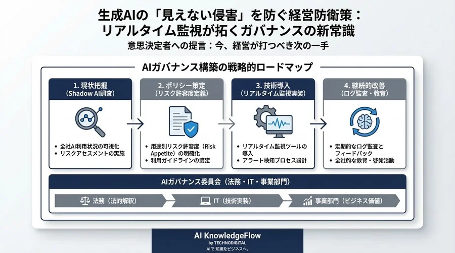 生成AIの「見えない侵害」を防ぐ経営防衛策：リアルタイム監視が拓くガバナンスの新常識 - Conclusion Image