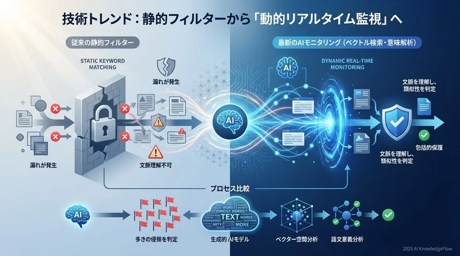 技術トレンド：静的フィルターから「動的リアルタイム監視」へ - Section Image