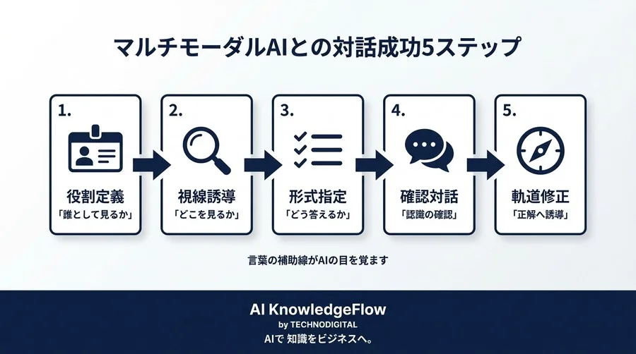 画像認識AIへの指示出しに悩む担当者へ。技術不要で精度を安定させる「対話の作法」 - Conclusion Image