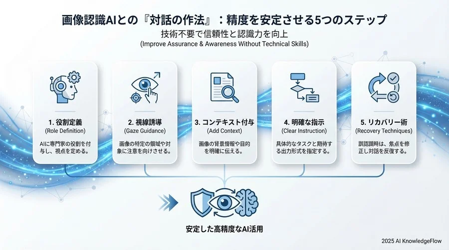 Tip 4：一度で完璧を目指さず「確認の対話」を挟む - Section Image 3