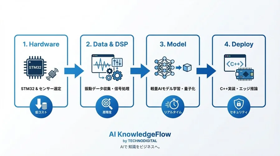 クラウド不要の予知保全：STM32とEdge Impulseで実装する振動異常検知の完全ワークフロー - Conclusion Image