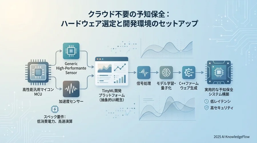 ハードウェア選定と開発環境のセットアップ - Section Image