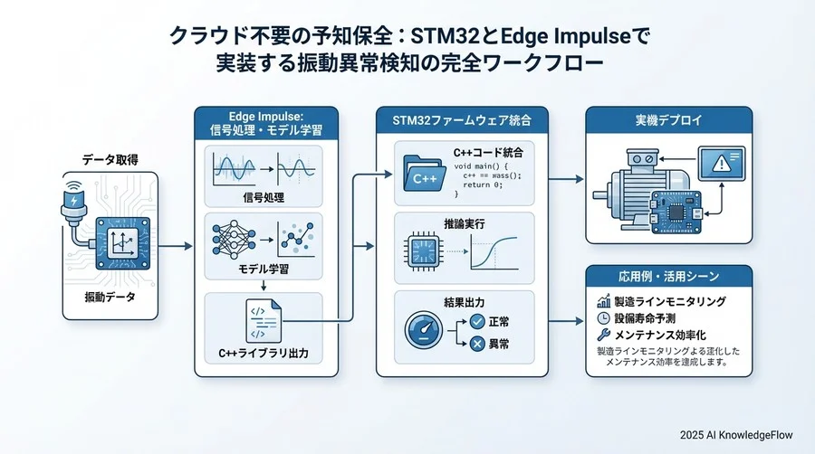5. 実機へのデプロイとC++コード実装 - Section Image 3