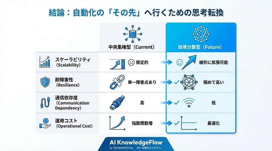 なぜクラウド制御は破綻するのか？AIドローン群「自律分散」へのパラダイムシフト - Conclusion Image