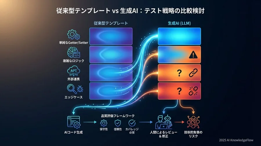 従来型テンプレート vs 生成AI：テスト戦略の比較検討 - Section Image