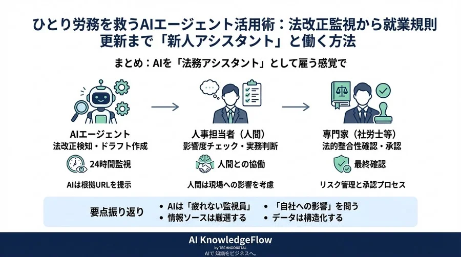 ひとり労務を救うAIエージェント活用術：法改正監視から就業規則更新まで「新人アシスタント」と働く方法 - Conclusion Image