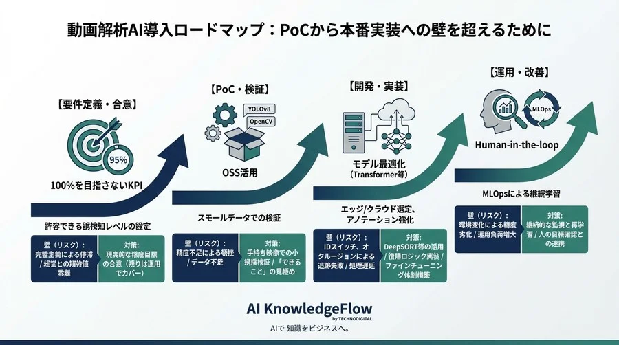 動画解析AIの「PoC死」はなぜ起きる？最新トラッキング技術が克服した3つの壁と実用化への正攻法 - Conclusion Image
