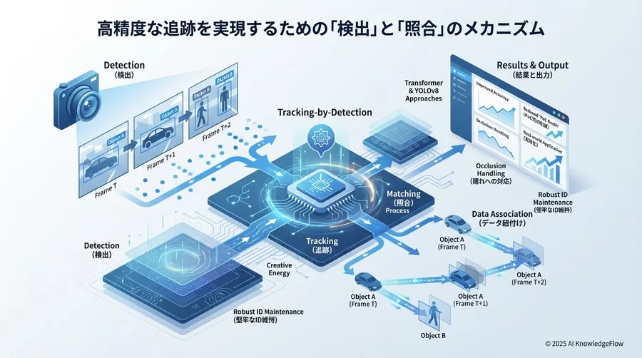 【原則】高精度な追跡を実現するための「検出」と「照合」のメカニズム - Section Image