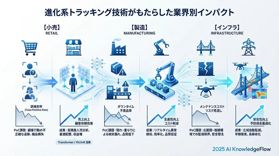 ベストプラクティス③：運用を見据えた「推論環境」と「再学習サイクル」 - Section Image 3