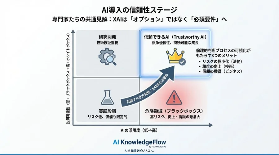 マルチモーダルAIの「説明責任」果たせますか？XAIでブラックボックスを透明化し、リスクを信頼に変える戦略 - Conclusion Image