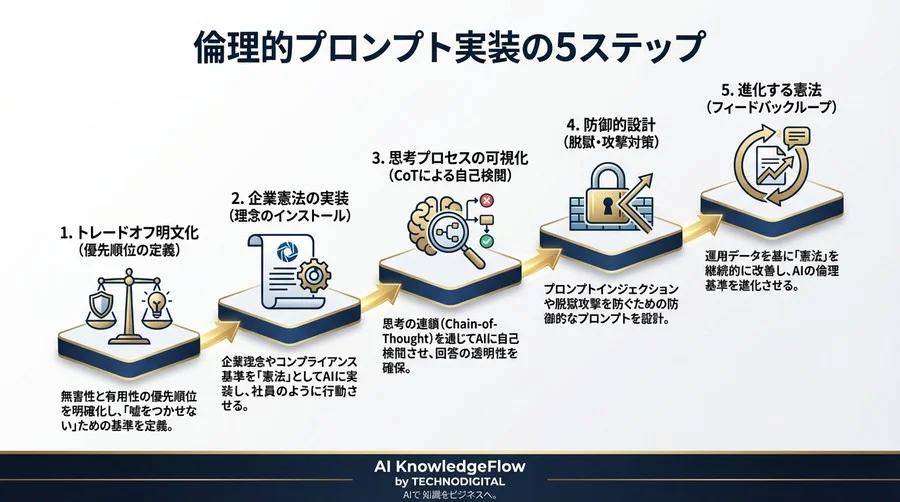 「高性能だから安全」は誤解です。Claudeモデルに企業の倫理観を実装するプロンプト設計術 - Conclusion Image