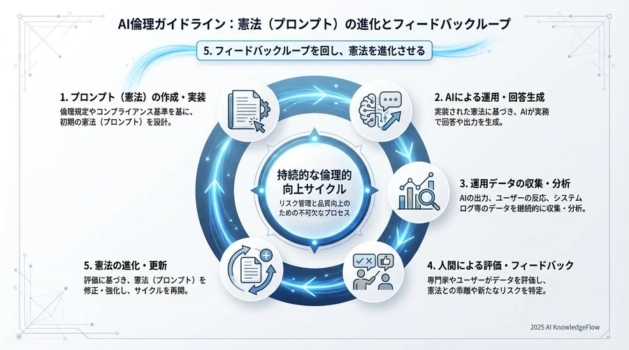 4. レッドチーミング的思考で「脱獄」を防ぐ - Section Image 3