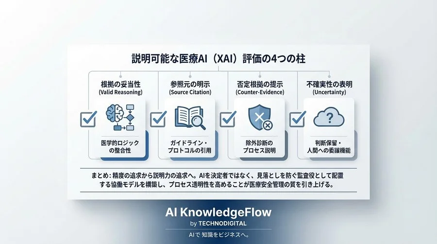 救急トリアージAIは「精度」より「納得感」。医療安全管理者が注目すべきLLMの説明能力 - Conclusion Image