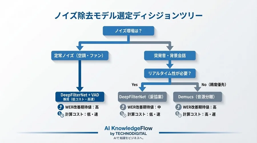 Whisperの精度限界を突破する：DeepFilterNet等を用いたAI前処理ノイズ除去の実装と検証 - Conclusion Image