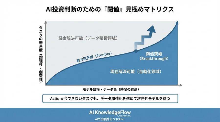 AI投資の勝機は「閾値」にあり：創発的能力のメカニズムと予測可能な未来 - Conclusion Image