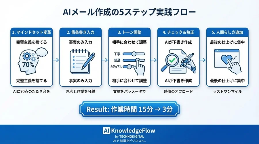 1通15分のメール作成時間を3分に短縮！AIを「壁打ち相手」にする若手社員のための実践的活用術 - Conclusion Image