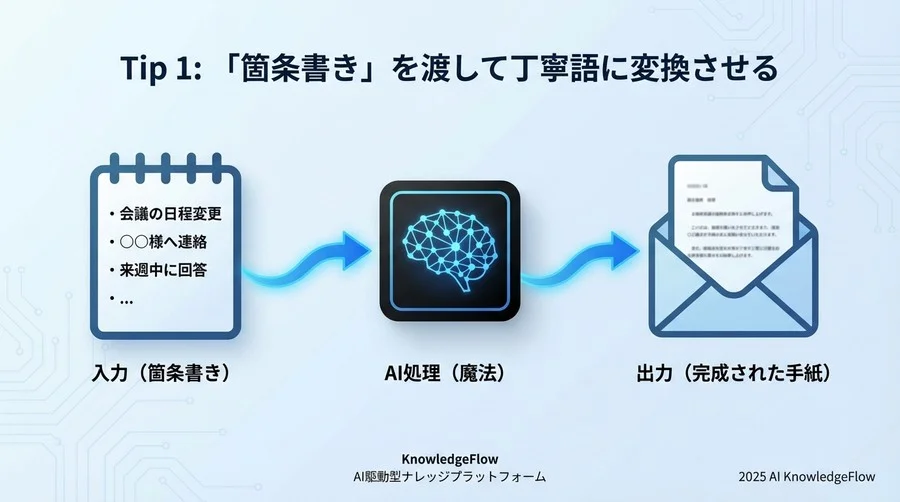 Tip 1: 「箇条書き」を渡して丁寧語に変換させる - Section Image