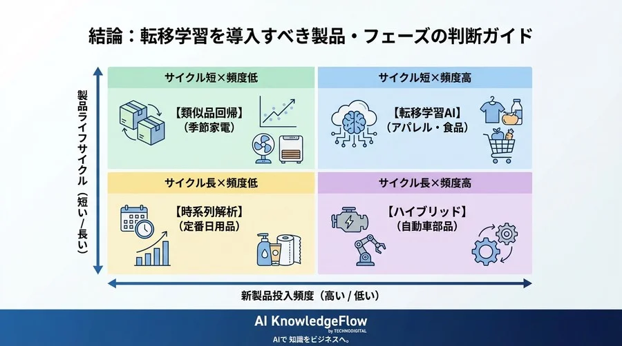 新製品の在庫リスクをゼロに近づける：AI転移学習と類似品予測の精度比較検証レポート - Conclusion Image