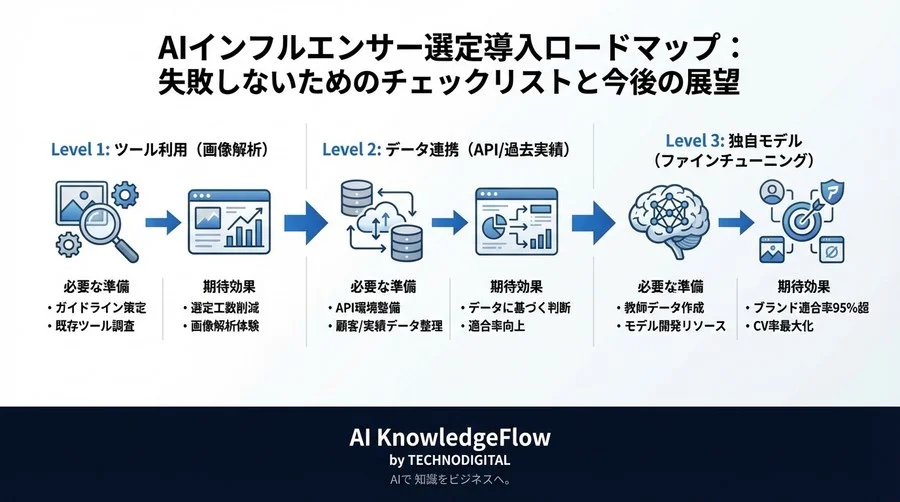 フォロワー数より適合率95%へ。マルチモーダルAIで実現する美容D2Cインフルエンサー選定の科学 - Conclusion Image