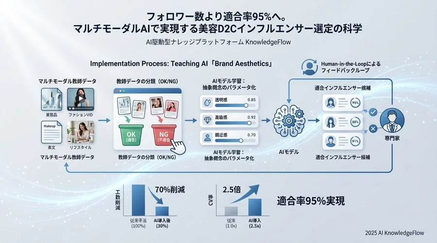 実装プロセス：AIに「ブランドの美意識」を学習させる - Section Image