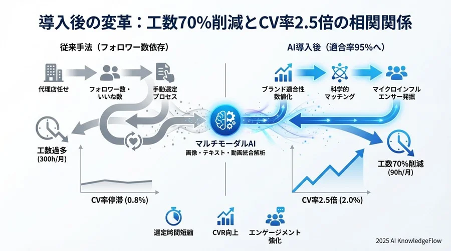 実装プロセス：AIに「ブランドの美意識」を学習させる - Section Image 3