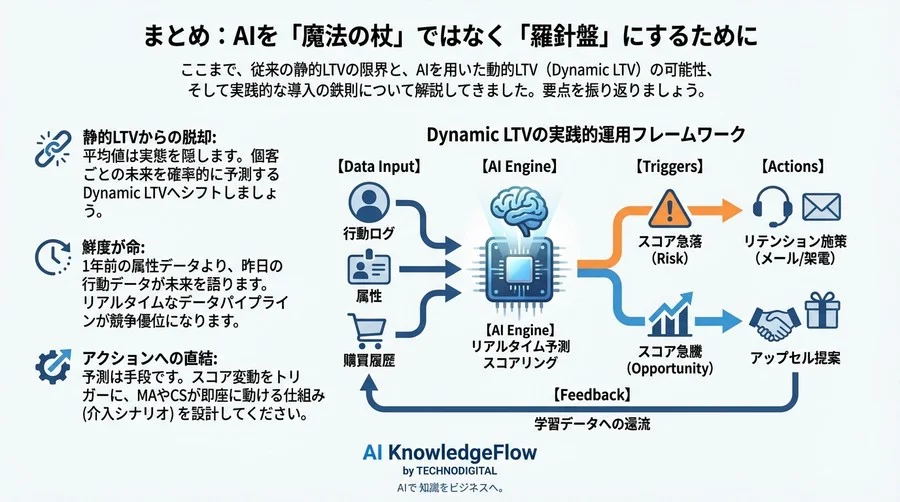 平均単価×期間はもう古い？AIによる「動的LTV」が隠れた優良顧客を可視化する理由 - Conclusion Image