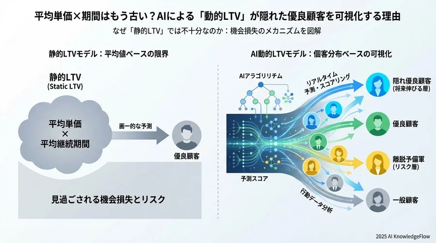 なぜ「静的LTV」では不十分なのか：機会損失のメカニズム - Section Image