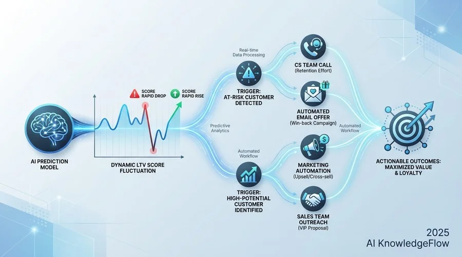 鉄則2：予測スコアを「アクション」に直結させるトリガー設計 - Section Image