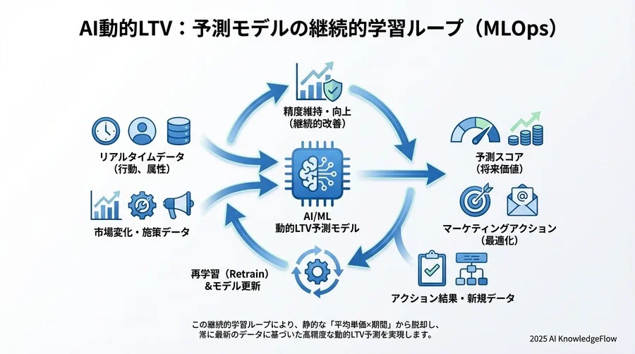 鉄則3：予測モデルの「陳腐化」を防ぐ継続的学習ループ - Section Image 3