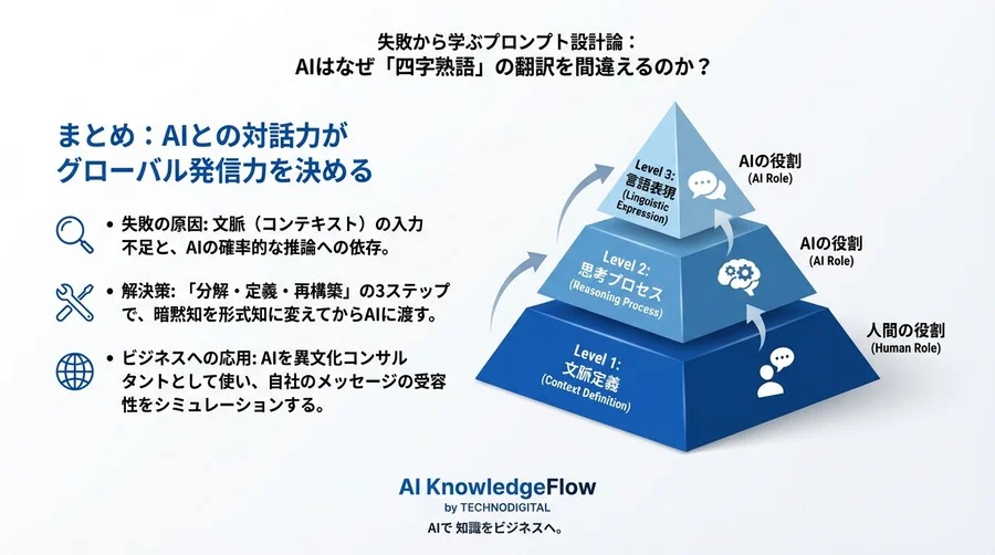 失敗から学ぶプロンプト設計論：AIはなぜ「四字熟語」の翻訳を間違えるのか？ - Conclusion Image