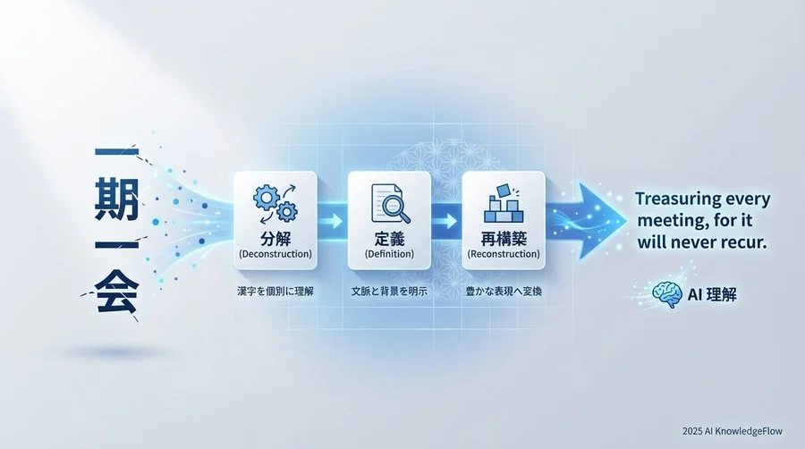 回避策としてのプロンプト設計：文脈の構造化 - Section Image