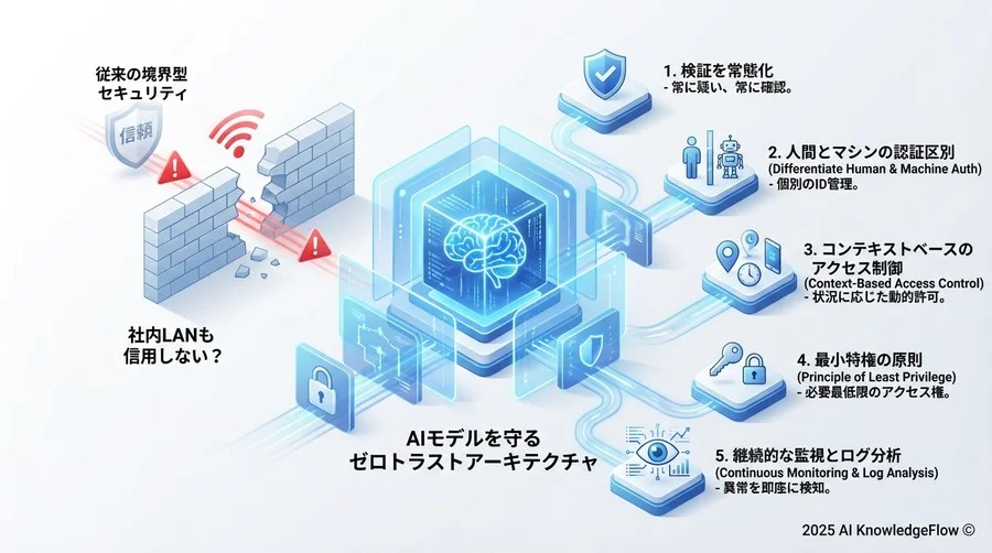 Tip 3: 「最小特権」でAIモデルの悪用を防ぐ - Section Image 3